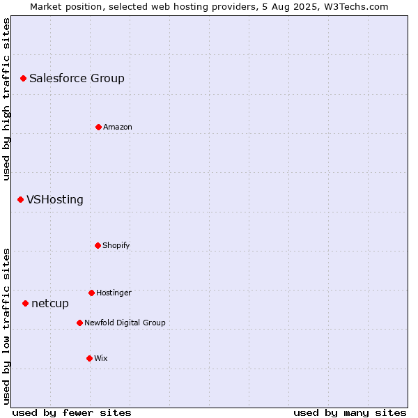 Market position of netcup vs. Salesforce Group vs. VSHosting
