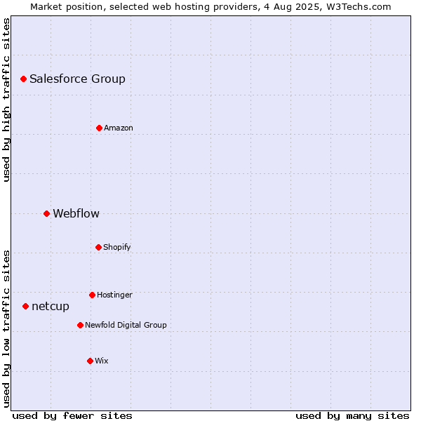 Market position of Webflow vs. netcup vs. Salesforce Group