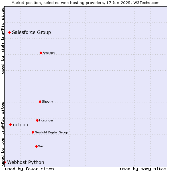 Market position of netcup vs. Salesforce Group vs. Webhost Python