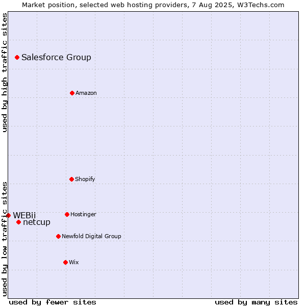 Market position of netcup vs. Salesforce Group vs. WEBii