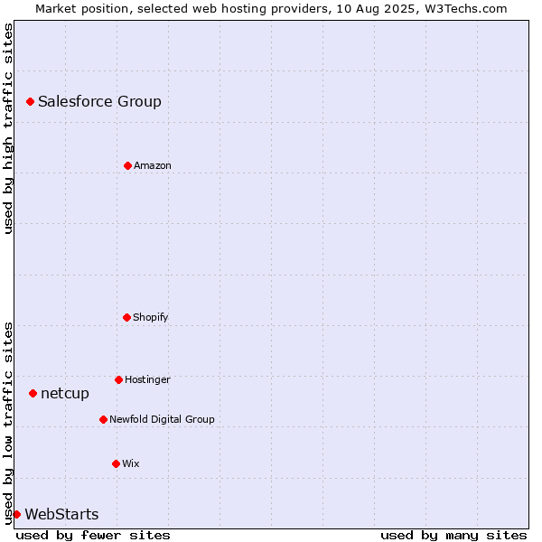 Market position of netcup vs. Salesforce Group vs. WebStarts