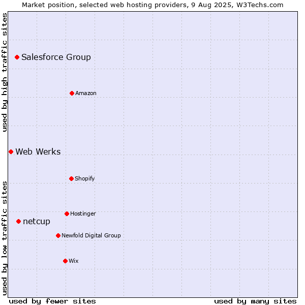 Market position of netcup vs. Salesforce Group vs. Web Werks