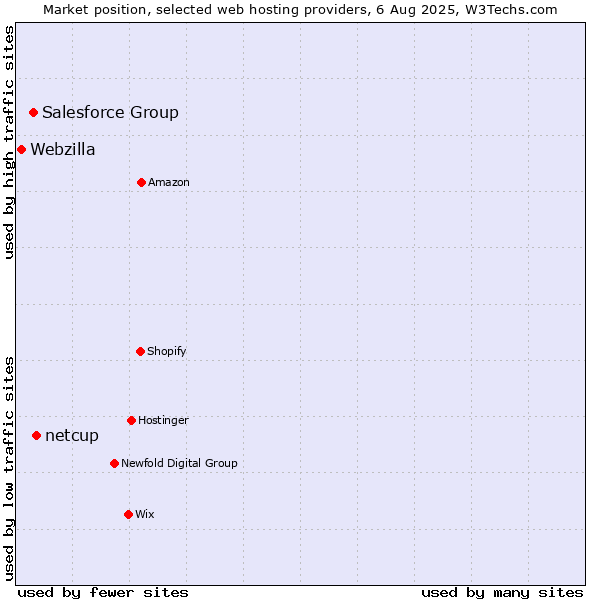Market position of netcup vs. Salesforce Group vs. Webzilla