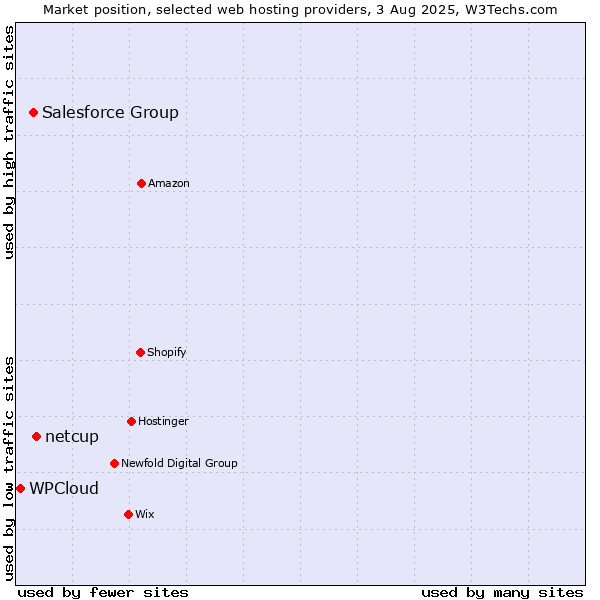 Market position of netcup vs. Salesforce Group vs. WPCloud
