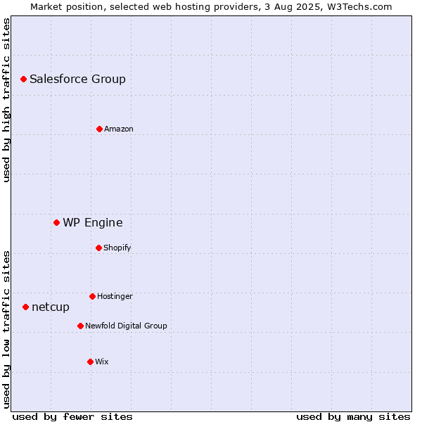 Market position of WP Engine vs. netcup vs. Salesforce Group