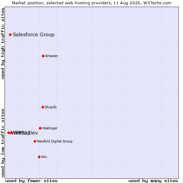 Market position of netcup vs. Salesforce Group vs. WPMU Dev