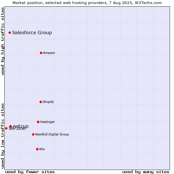 Market position of netcup vs. Salesforce Group vs. WP.one