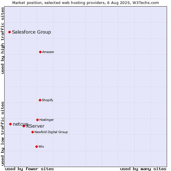 Market position of XServer vs. netcup vs. Salesforce Group