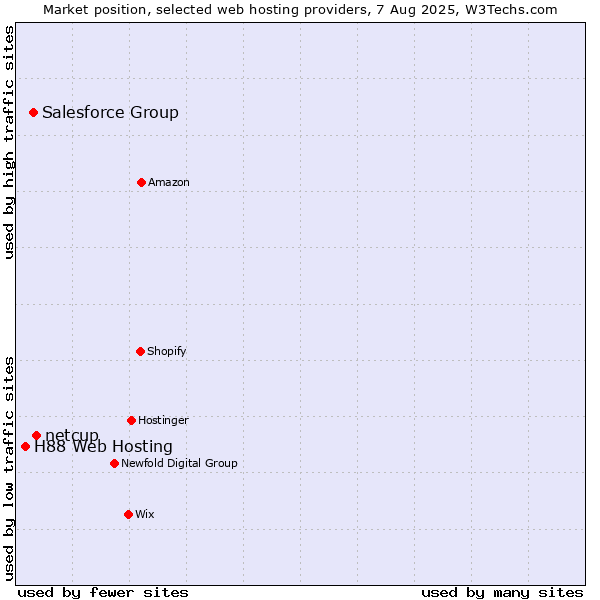 Market position of netcup vs. Salesforce Group vs. H88 Web Hosting