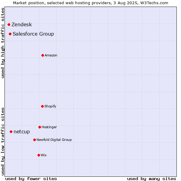 Market position of netcup vs. Salesforce Group vs. Zendesk
