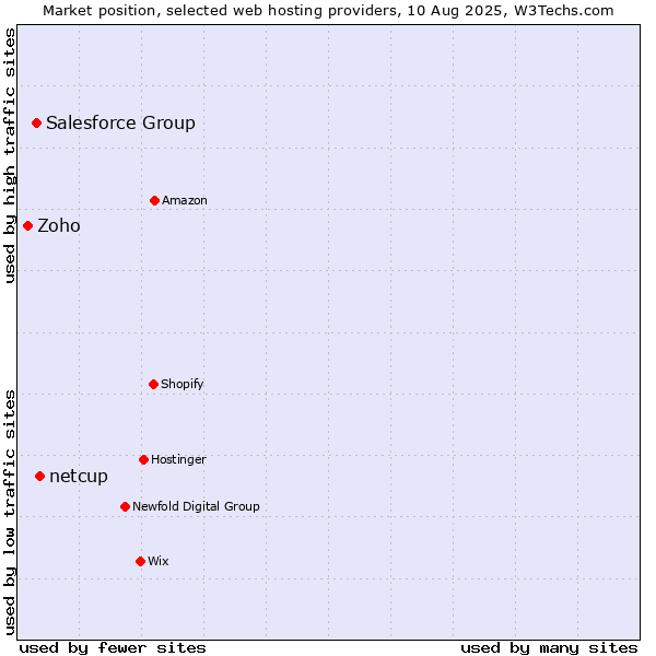 Market position of netcup vs. Salesforce Group vs. Zoho