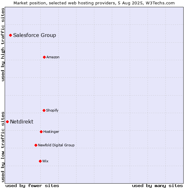 Market position of Salesforce Group vs. Netdirekt