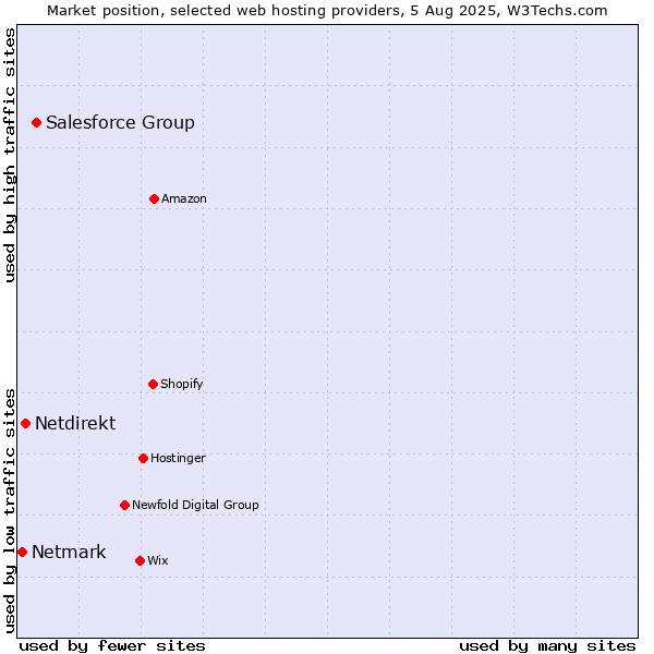 Market position of Salesforce Group vs. Netdirekt vs. Netmark