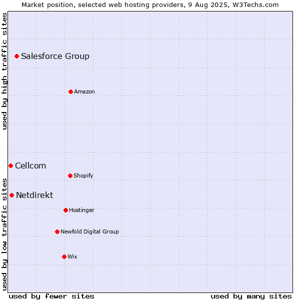 Market position of Salesforce Group vs. Netdirekt vs. Cellcom