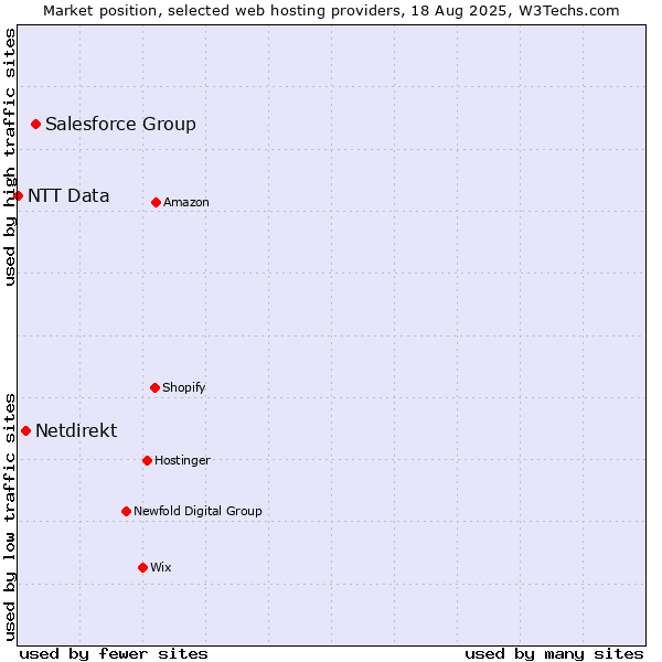 Market position of Salesforce Group vs. Netdirekt vs. NTT Data