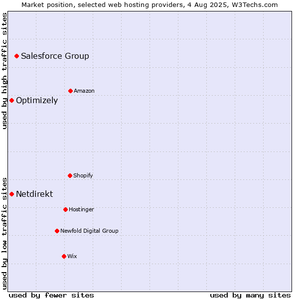 Market position of Salesforce Group vs. Optimizely vs. Netdirekt