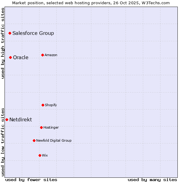 Market position of Oracle vs. Salesforce Group vs. Netdirekt