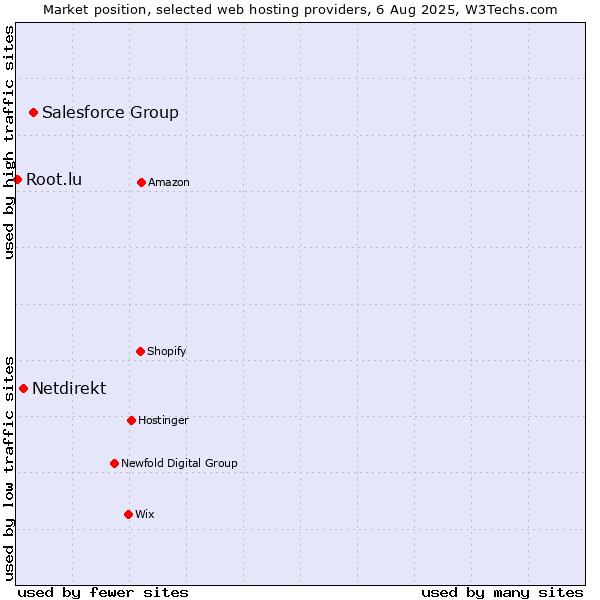 Market position of Salesforce Group vs. Netdirekt vs. Root.lu