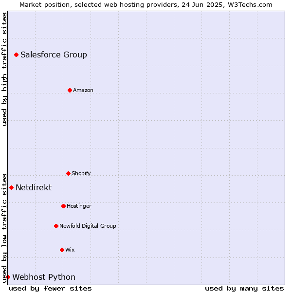 Market position of Salesforce Group vs. Netdirekt vs. Webhost Python