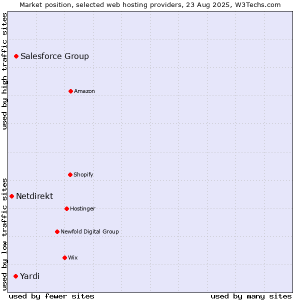 Market position of Salesforce Group vs. Yardi vs. Netdirekt