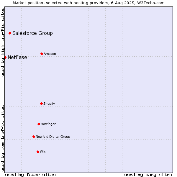 Market position of Salesforce Group vs. NetEase