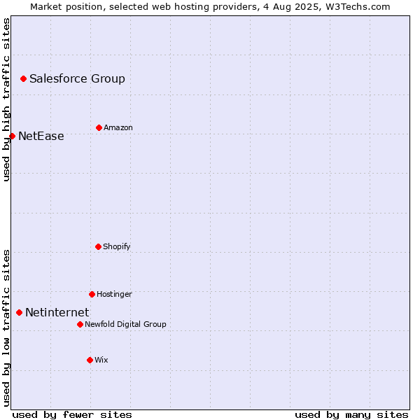 Market position of Salesforce Group vs. Netinternet vs. NetEase