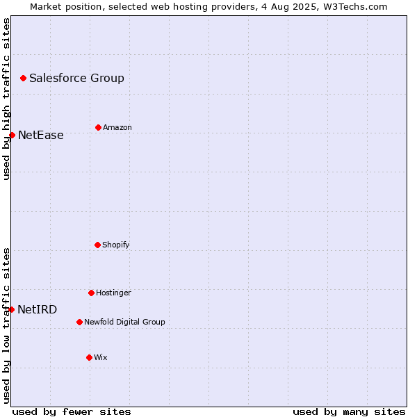 Market position of Salesforce Group vs. NetEase vs. NetIRD
