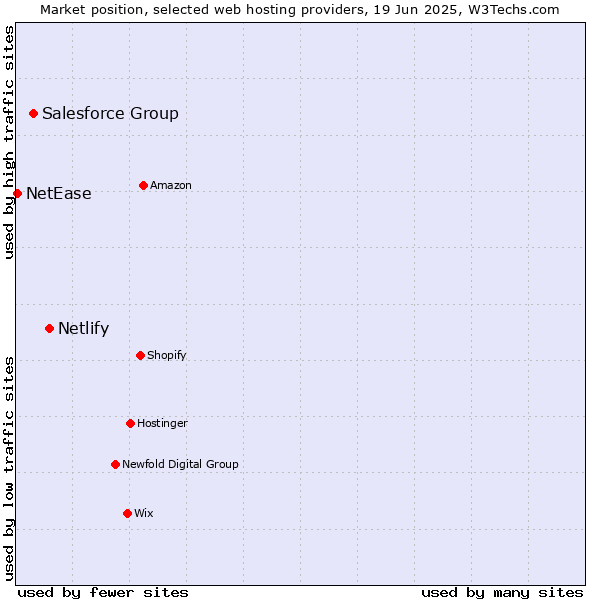 Market position of Netlify vs. Salesforce Group vs. NetEase