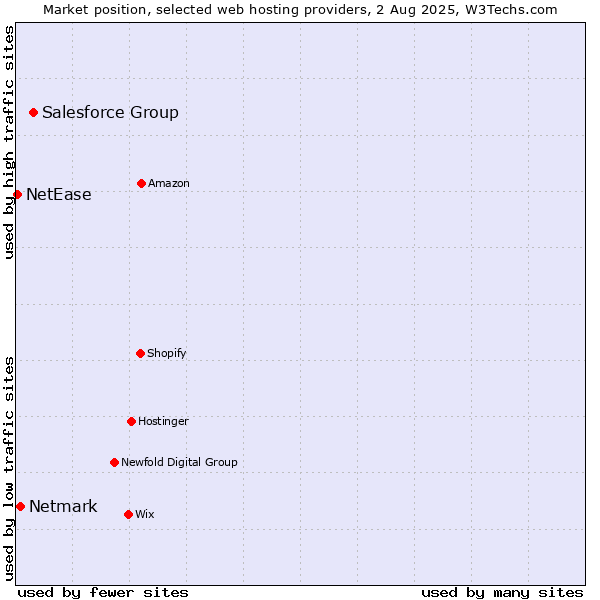 Market position of Salesforce Group vs. Netmark vs. NetEase