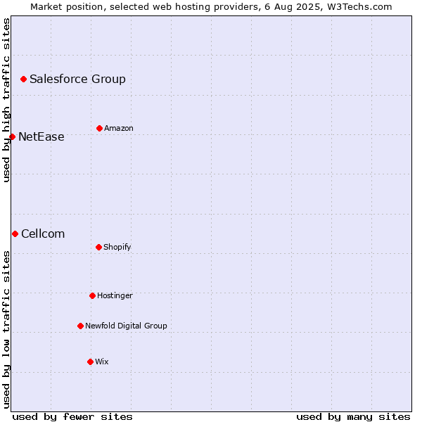 Market position of Salesforce Group vs. Cellcom vs. NetEase