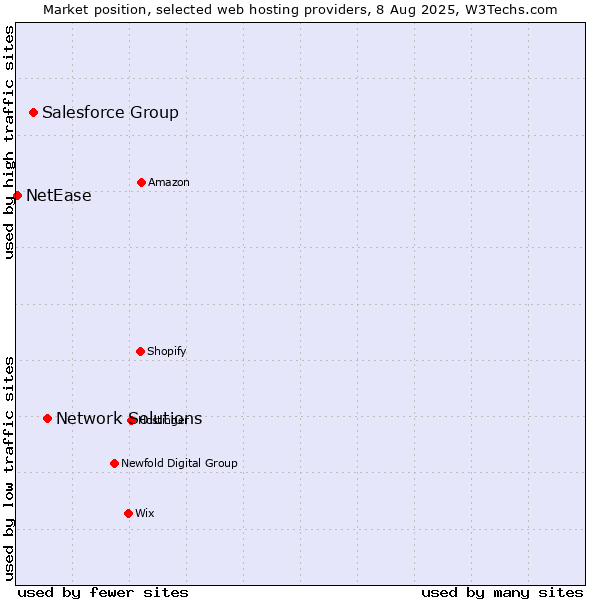 Market position of Network Solutions vs. Salesforce Group vs. NetEase