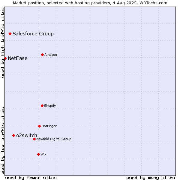 Market position of o2switch vs. Salesforce Group vs. NetEase