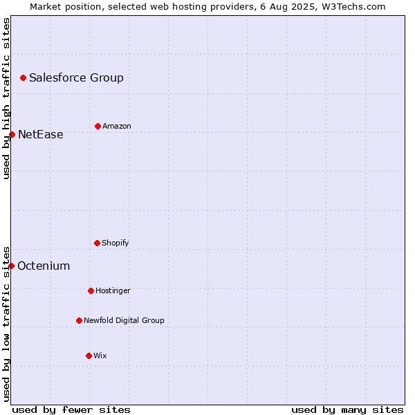 Market position of Salesforce Group vs. NetEase vs. Octenium