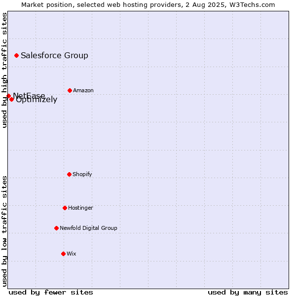 Market position of Salesforce Group vs. Optimizely vs. NetEase