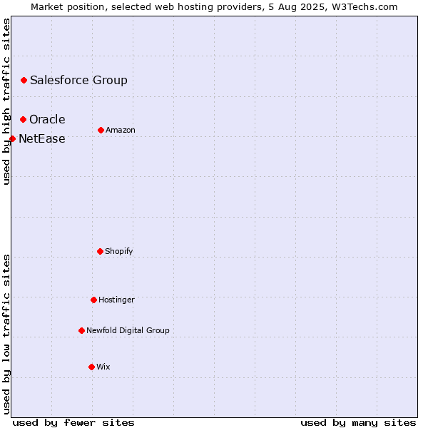 Market position of Salesforce Group vs. Oracle vs. NetEase