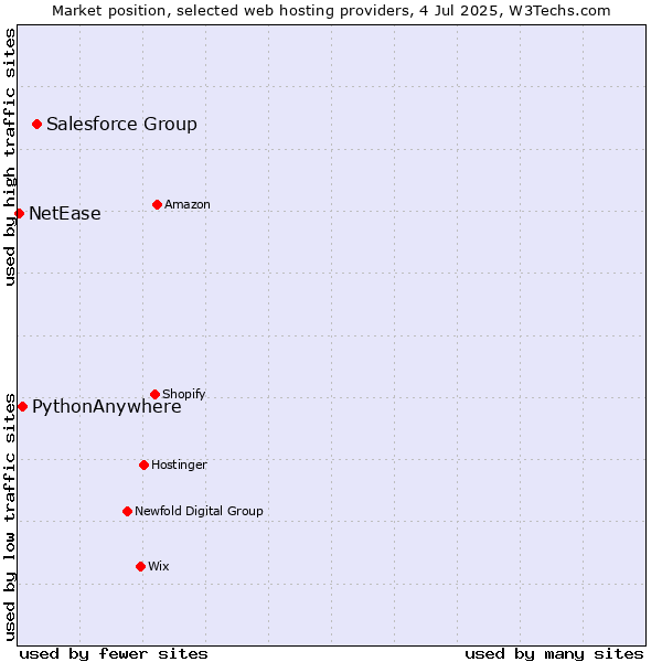 Market position of Salesforce Group vs. PythonAnywhere vs. NetEase