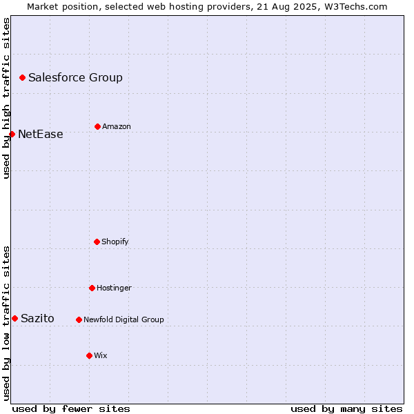 Market position of Salesforce Group vs. Sazito vs. NetEase
