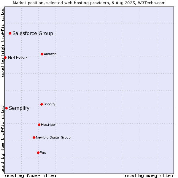 Market position of Salesforce Group vs. Semplify vs. NetEase