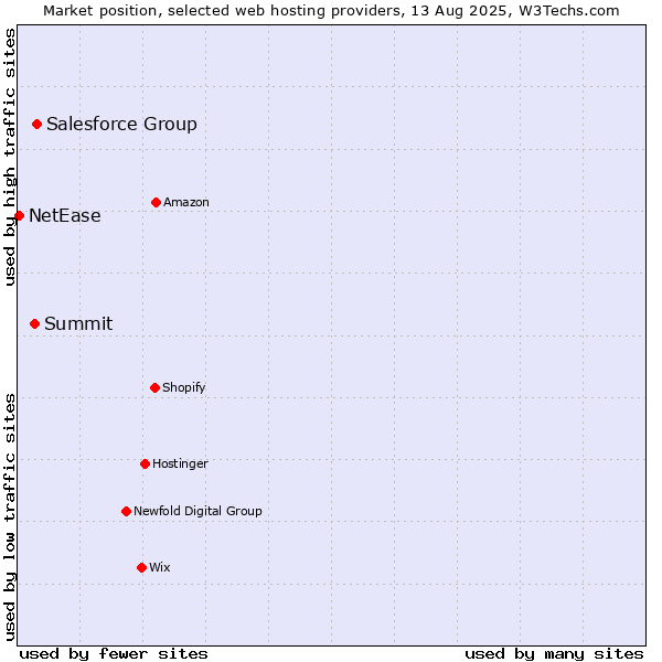 Market position of Salesforce Group vs. Summit vs. NetEase