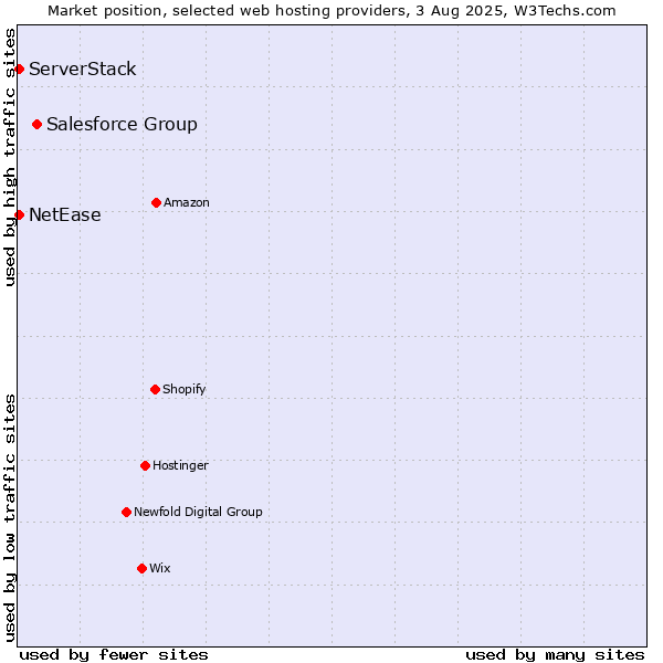 Market position of Salesforce Group vs. NetEase vs. ServerStack