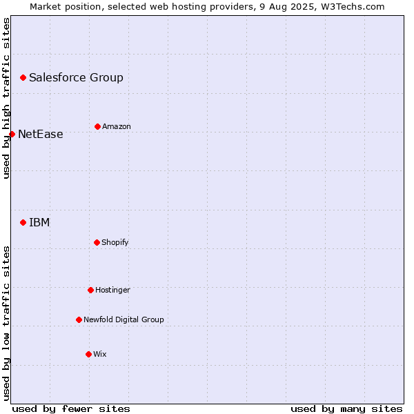 Market position of IBM vs. Salesforce Group vs. NetEase
