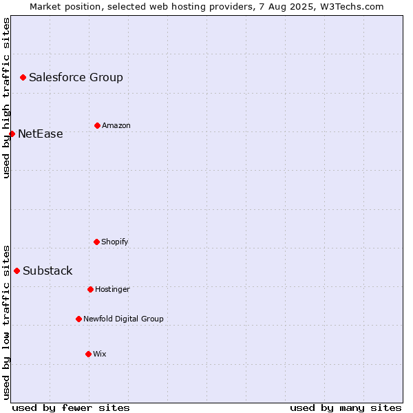 Market position of Salesforce Group vs. Substack vs. NetEase