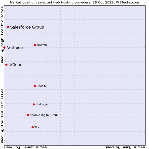 Market position of Salesforce Group vs. UCloud vs. NetEase