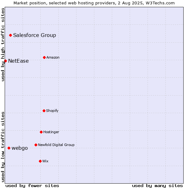 Market position of Salesforce Group vs. webgo vs. NetEase