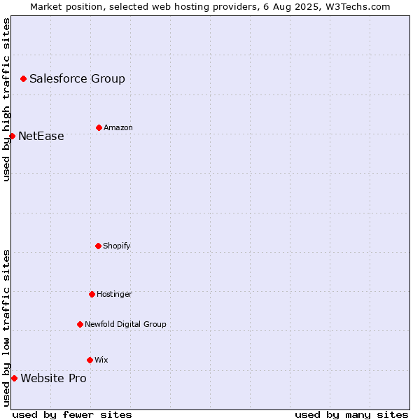 Market position of Salesforce Group vs. Website Pro vs. NetEase