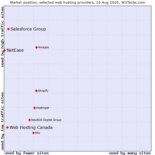 Market position of Salesforce Group vs. Web Hosting Canada vs. NetEase