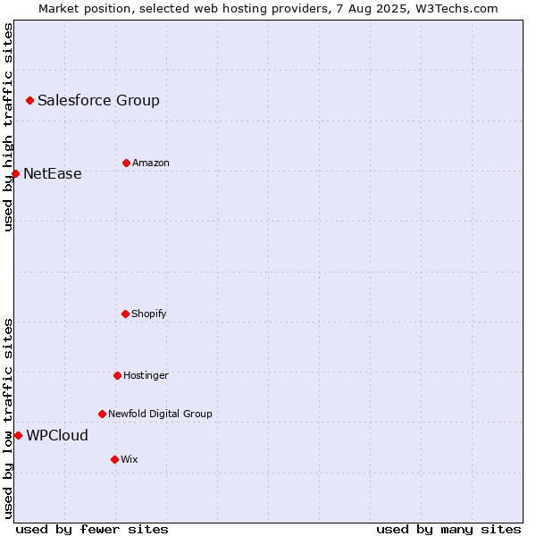 Market position of Salesforce Group vs. WPCloud vs. NetEase