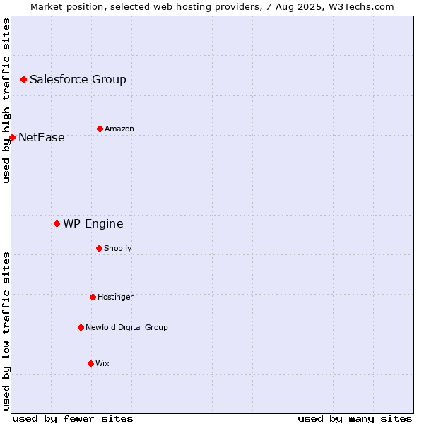 Market position of WP Engine vs. Salesforce Group vs. NetEase