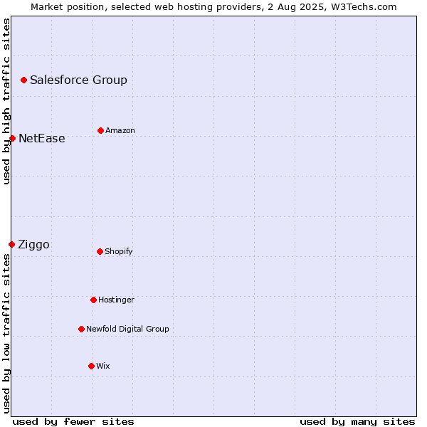 Market position of Salesforce Group vs. NetEase vs. Ziggo