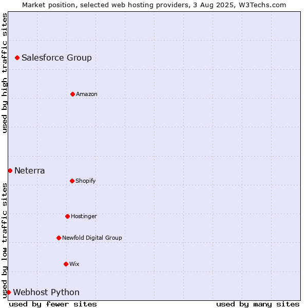 Market position of Salesforce Group vs. Neterra vs. Webhost Python